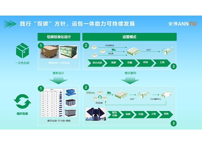 安得智联「运包一体」产品解决方案